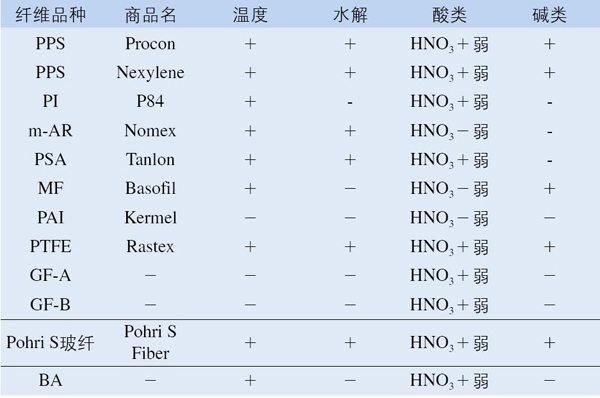 全面解读10种耐高温纤维性能及其高温粉尘滤袋的开发